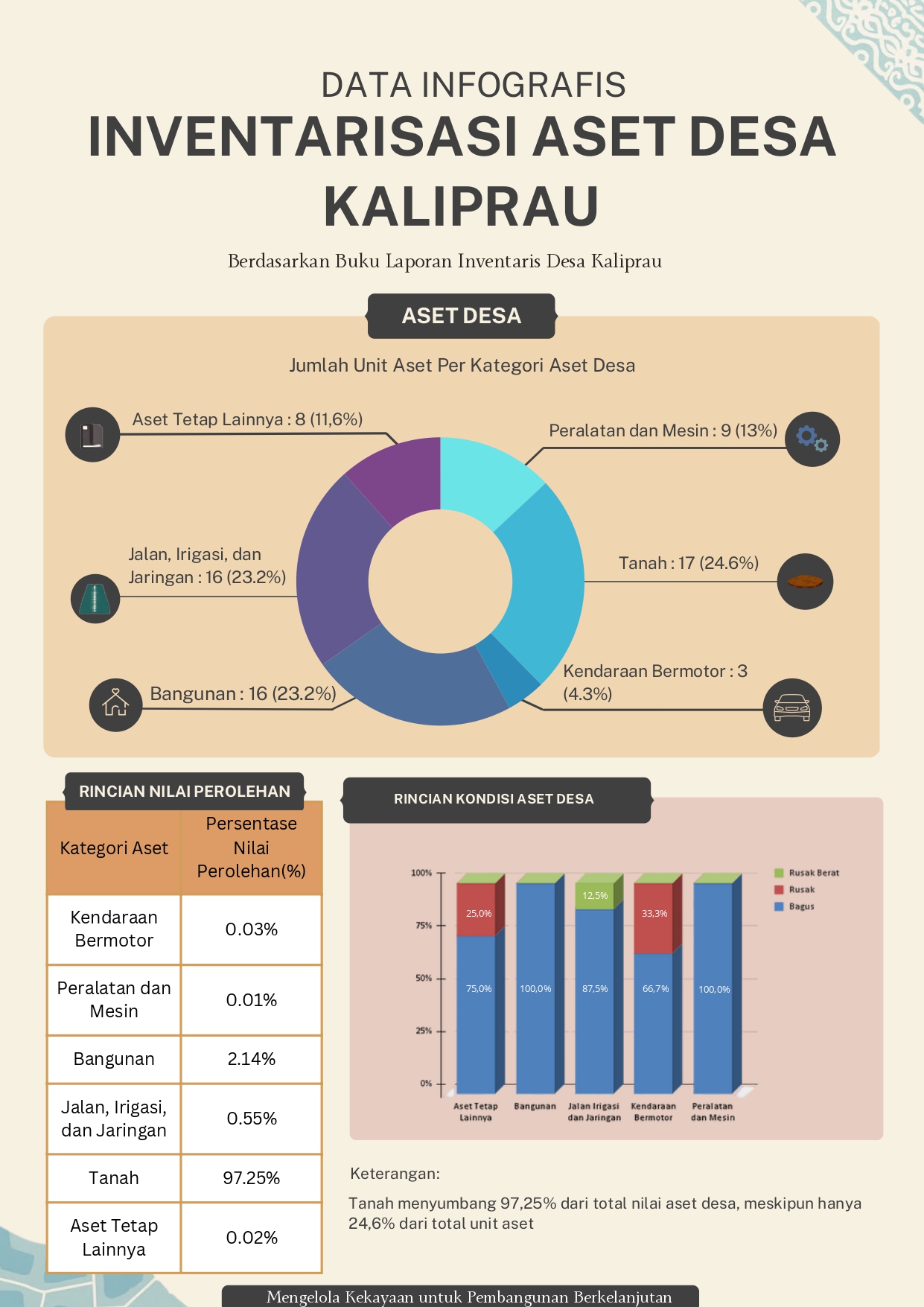 Infografis Aset Desa Kaliprau